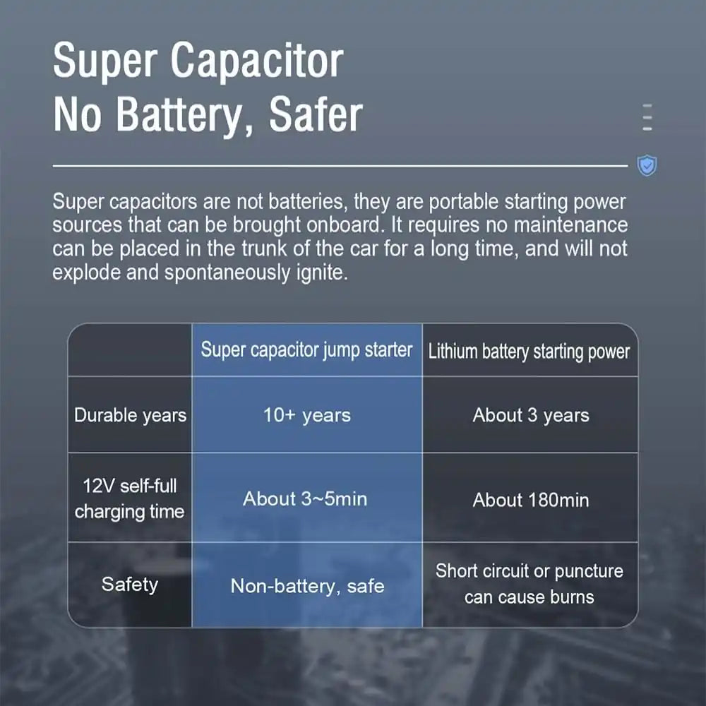 2-IN-1 SUPER CAPACITOR JUMP STARTER WITH PD 100W
